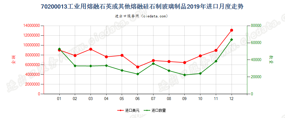 70200013工业用熔融石英或其他熔融硅石制玻璃制品进口2019年月度走势图