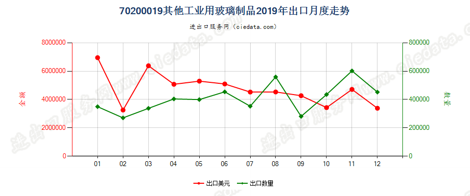 70200019其他工业用玻璃制品出口2019年月度走势图