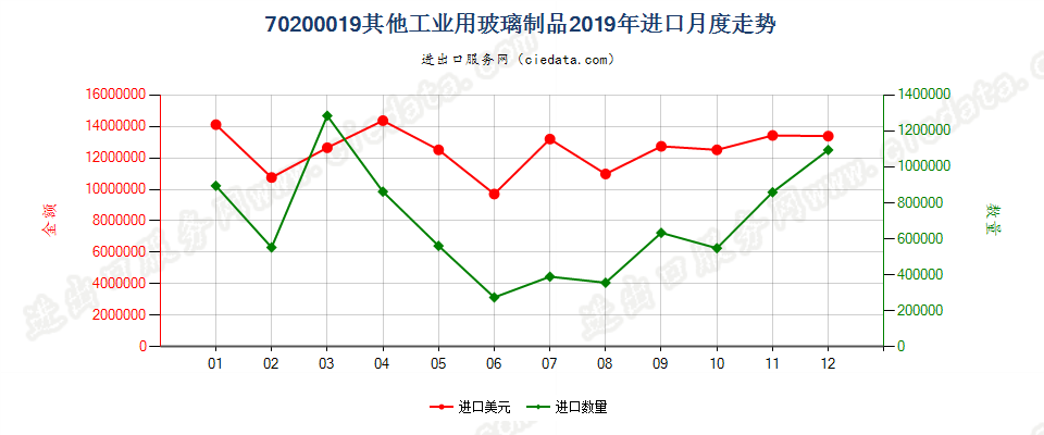 70200019其他工业用玻璃制品进口2019年月度走势图