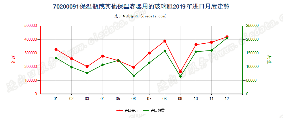 70200091保温瓶或其他保温容器用的玻璃胆进口2019年月度走势图