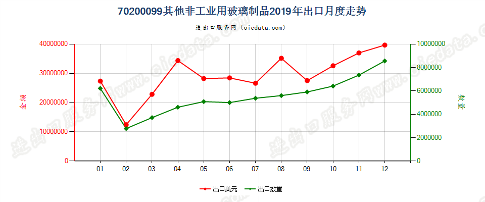 70200099其他非工业用玻璃制品出口2019年月度走势图