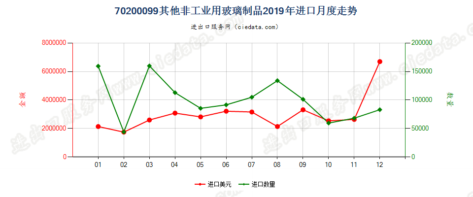 70200099其他非工业用玻璃制品进口2019年月度走势图