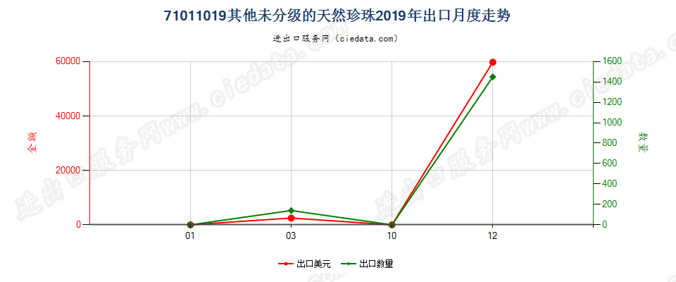 71011019其他未分级的天然珍珠出口2019年月度走势图