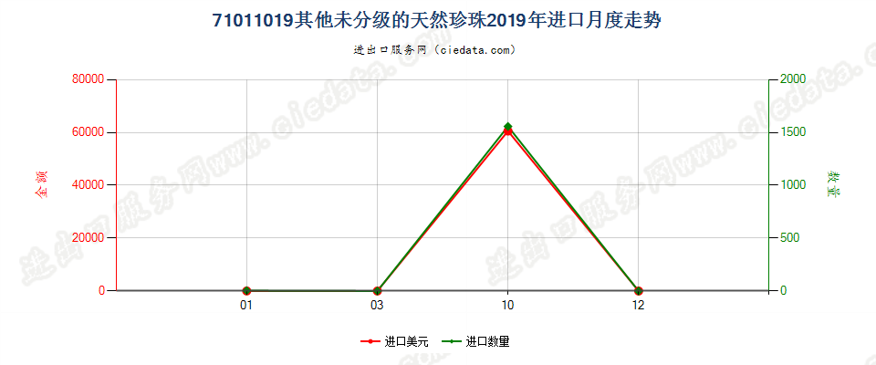 71011019其他未分级的天然珍珠进口2019年月度走势图