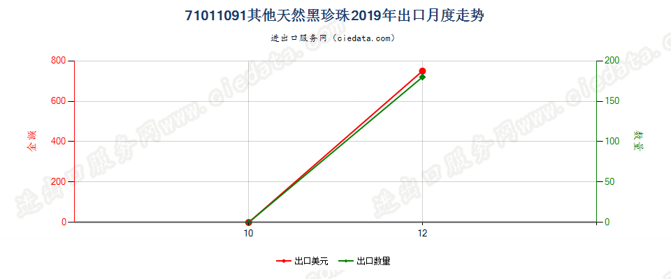 71011091其他天然黑珍珠出口2019年月度走势图