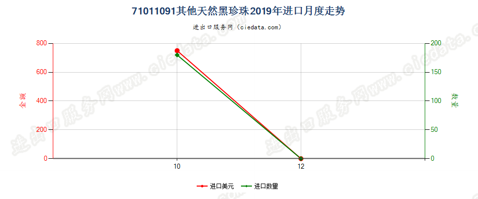 71011091其他天然黑珍珠进口2019年月度走势图