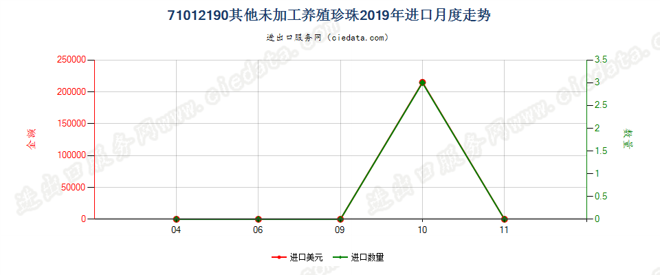 71012190其他未加工养殖珍珠进口2019年月度走势图