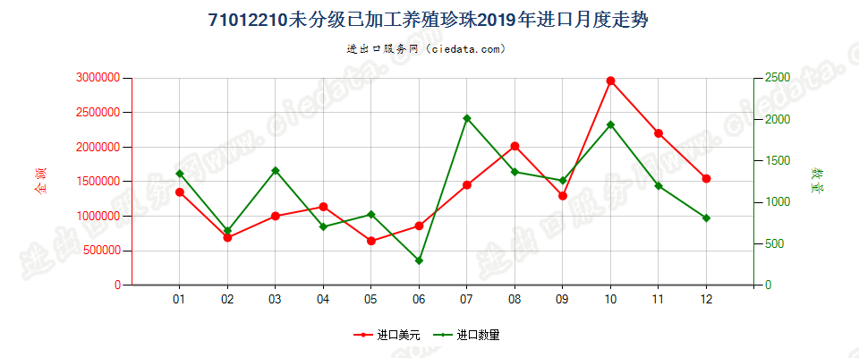 71012210未分级已加工养殖珍珠进口2019年月度走势图