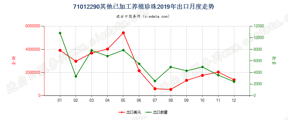 71012290其他已加工养殖珍珠出口2019年月度走势图