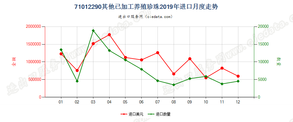 71012290其他已加工养殖珍珠进口2019年月度走势图