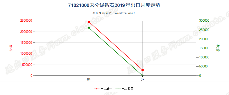 71021000未分级钻石出口2019年月度走势图