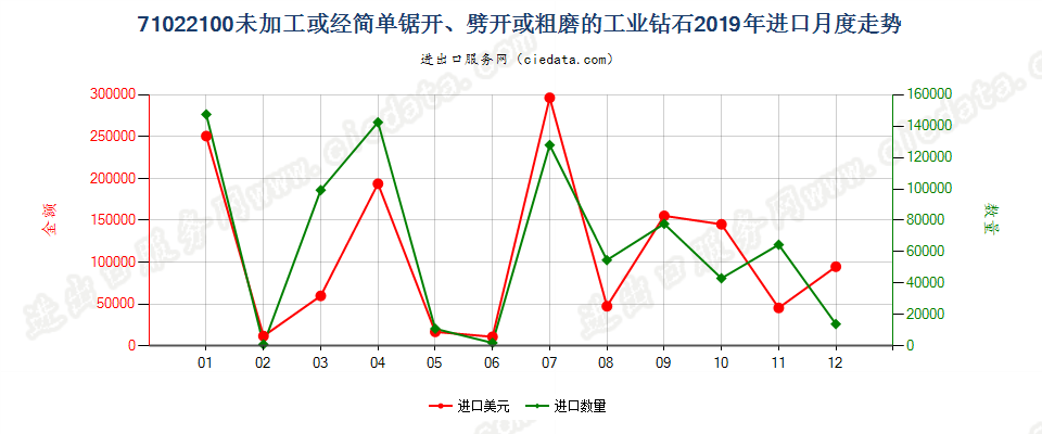 71022100未加工或经简单锯开、劈开或粗磨的工业钻石进口2019年月度走势图