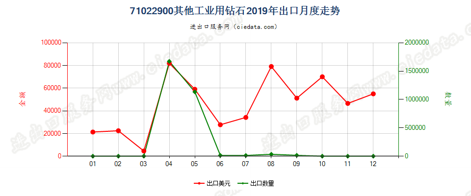 71022900其他工业用钻石出口2019年月度走势图