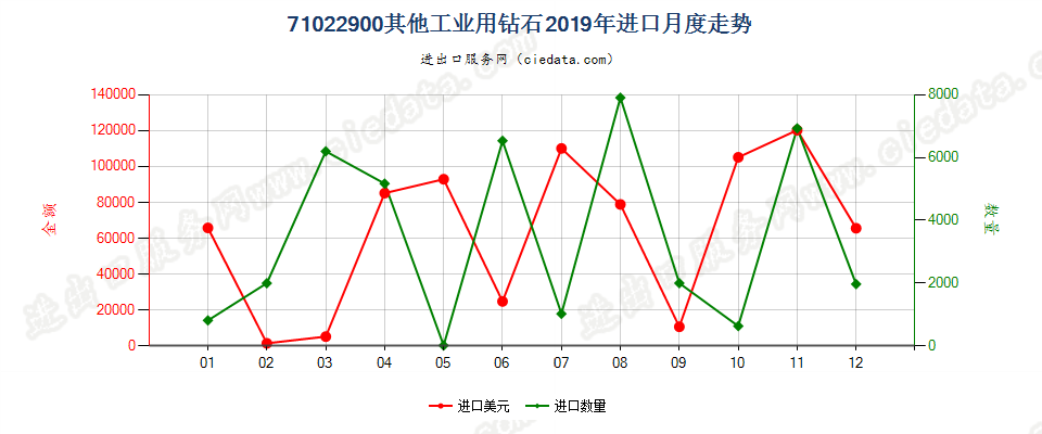 71022900其他工业用钻石进口2019年月度走势图