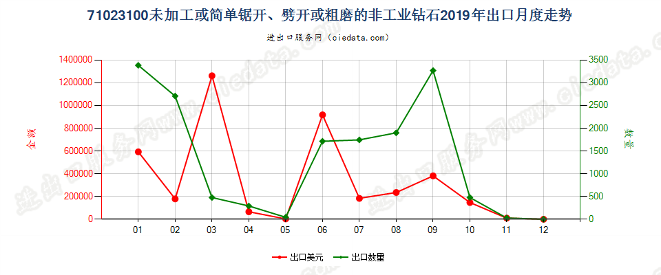 71023100未加工或简单锯开、劈开或粗磨的非工业钻石出口2019年月度走势图