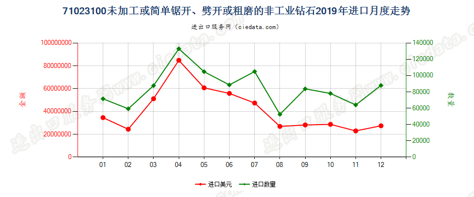 71023100未加工或简单锯开、劈开或粗磨的非工业钻石进口2019年月度走势图