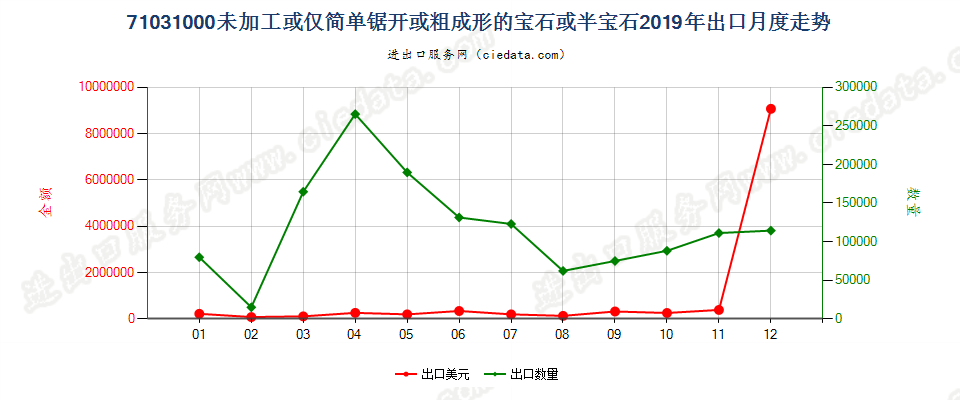 71031000未加工或仅简单锯开或粗成形的宝石或半宝石出口2019年月度走势图