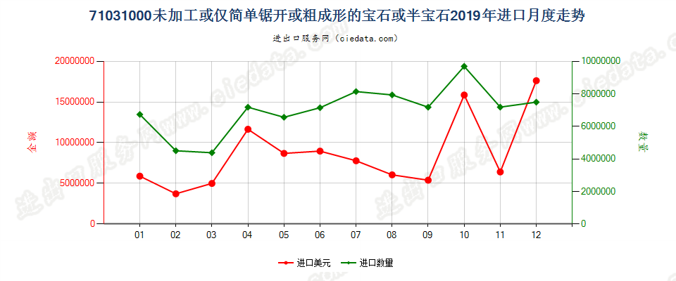 71031000未加工或仅简单锯开或粗成形的宝石或半宝石进口2019年月度走势图