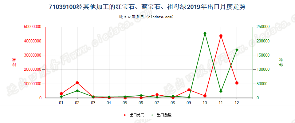 71039100经其他加工的红宝石、蓝宝石、祖母绿出口2019年月度走势图