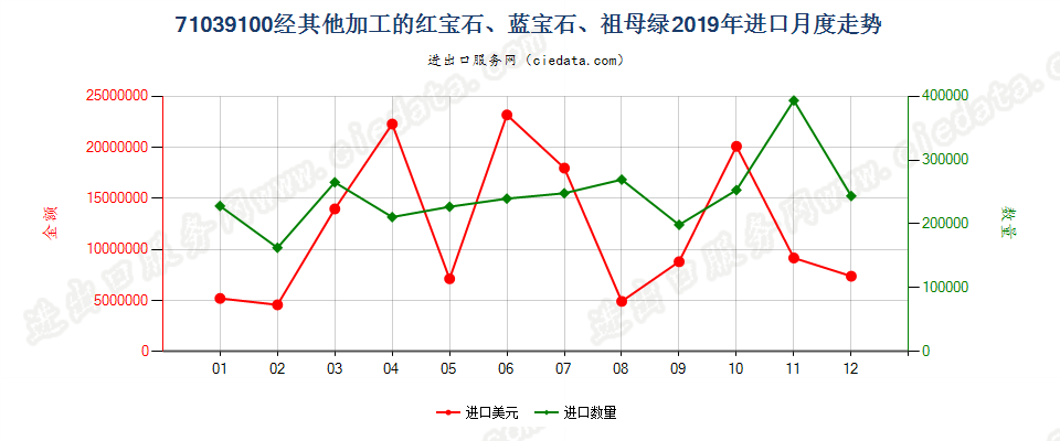 71039100经其他加工的红宝石、蓝宝石、祖母绿进口2019年月度走势图