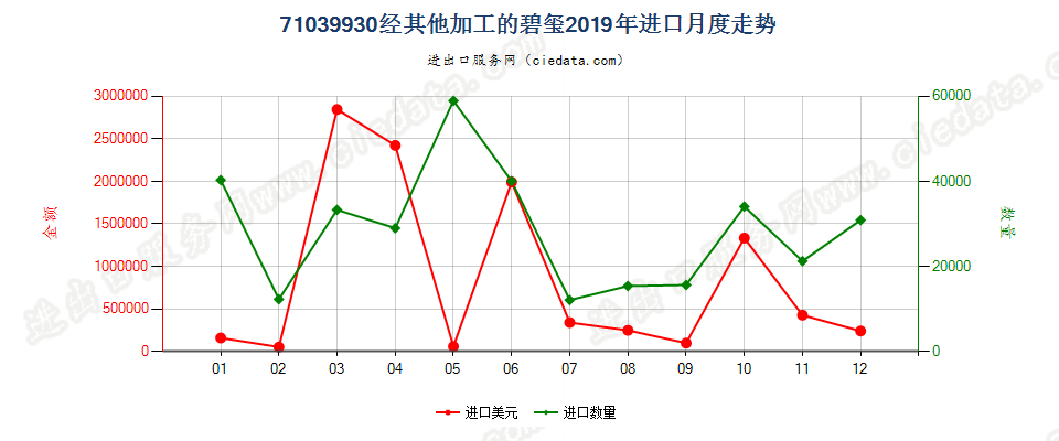 71039930经其他加工的碧玺进口2019年月度走势图