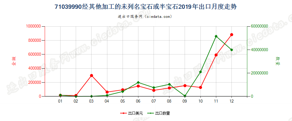 71039990经其他加工的未列名宝石或半宝石出口2019年月度走势图