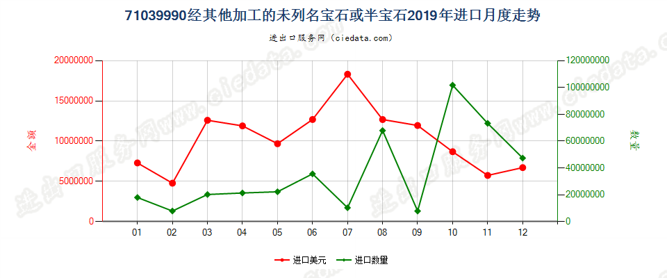 71039990经其他加工的未列名宝石或半宝石进口2019年月度走势图