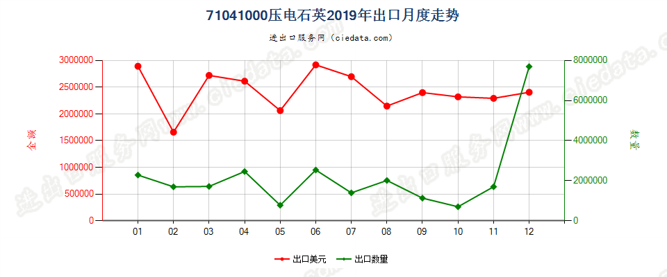 71041000压电石英出口2019年月度走势图