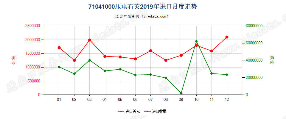 71041000压电石英进口2019年月度走势图