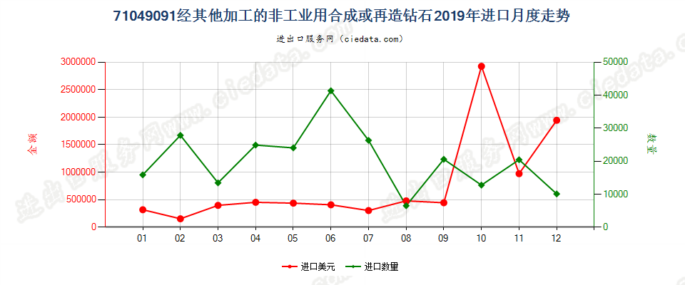 71049091(2022STOP)经其他加工的非工业用合成或再造钻石进口2019年月度走势图