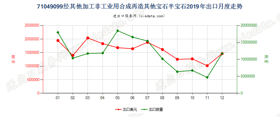 71049099(2022STOP)经其他加工非工业用合成再造其他宝石半宝石出口2019年月度走势图