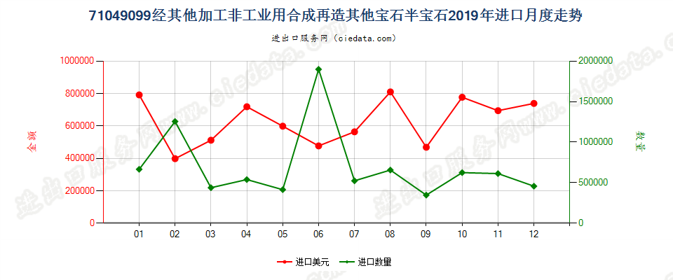 71049099(2022STOP)经其他加工非工业用合成再造其他宝石半宝石进口2019年月度走势图