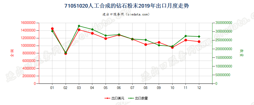 71051020人工合成的钻石粉末出口2019年月度走势图