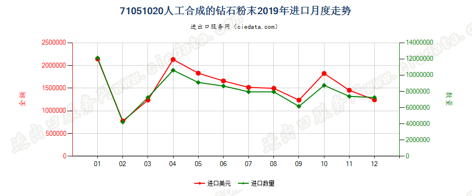 71051020人工合成的钻石粉末进口2019年月度走势图