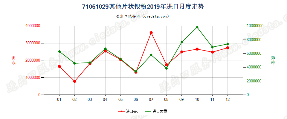 71061029其他片状银粉进口2019年月度走势图