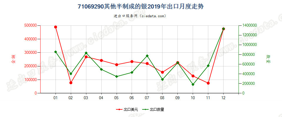 71069290其他半制成的银出口2019年月度走势图