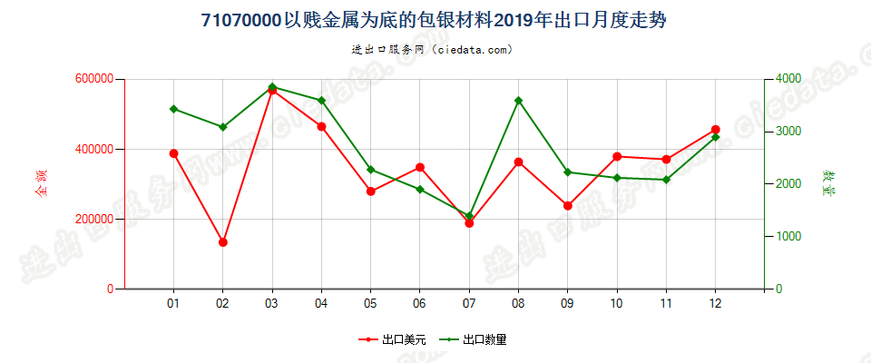 71070000以贱金属为底的包银材料出口2019年月度走势图