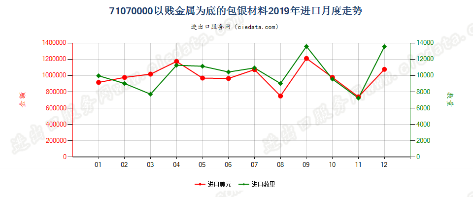 71070000以贱金属为底的包银材料进口2019年月度走势图