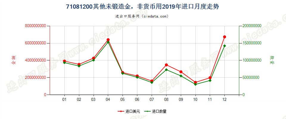 71081200其他未锻造金，非货币用进口2019年月度走势图