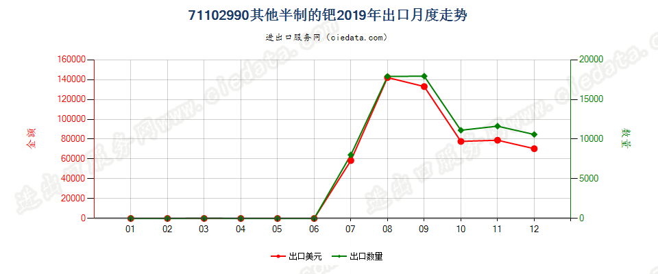 71102990其他半制的钯出口2019年月度走势图