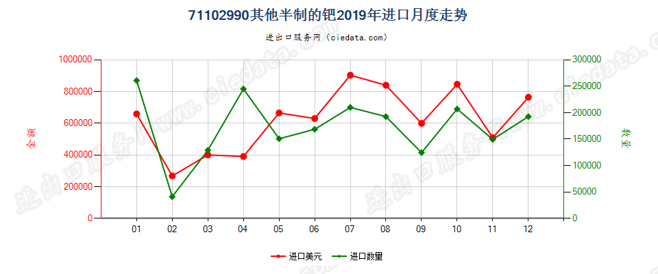 71102990其他半制的钯进口2019年月度走势图