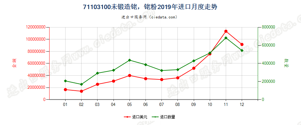 71103100未锻造铑，铑粉进口2019年月度走势图