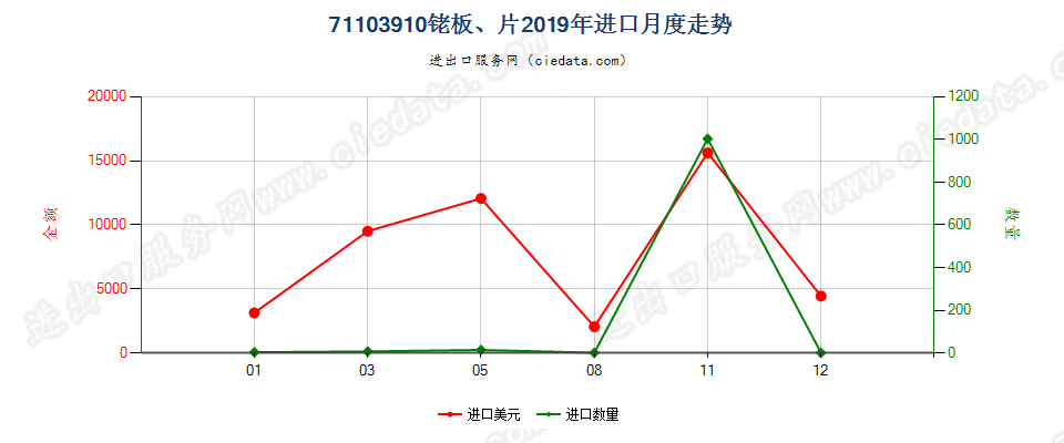 71103910铑板、片进口2019年月度走势图