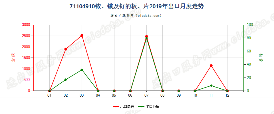 71104910铱、锇及钌的板、片出口2019年月度走势图