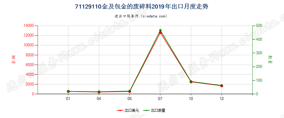 71129110金及包金的废料及碎料出口2019年月度走势图