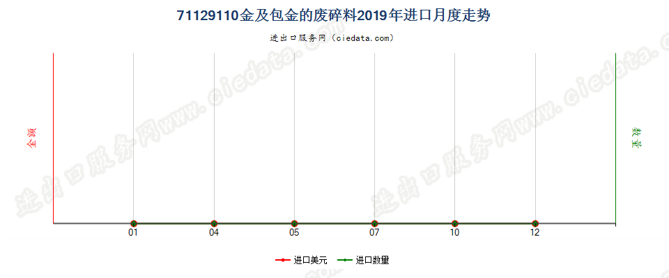 71129110金及包金的废料及碎料进口2019年月度走势图