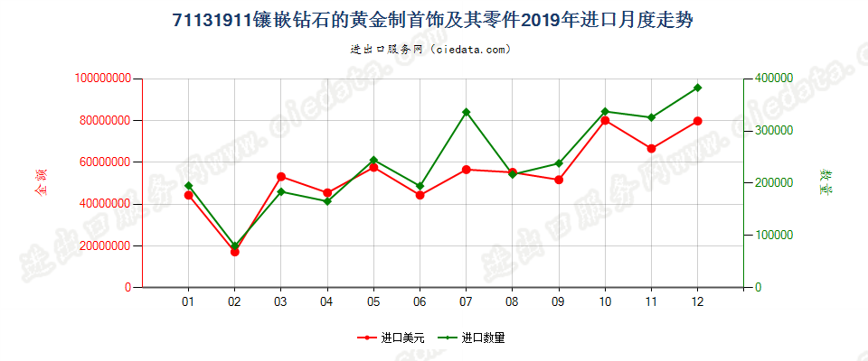 71131911镶嵌钻石的黄金制首饰及其零件进口2019年月度走势图