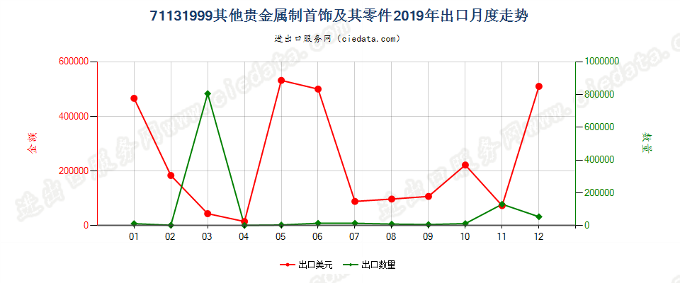 71131999(2022STOP)其他贵金属制首饰及其零件出口2019年月度走势图