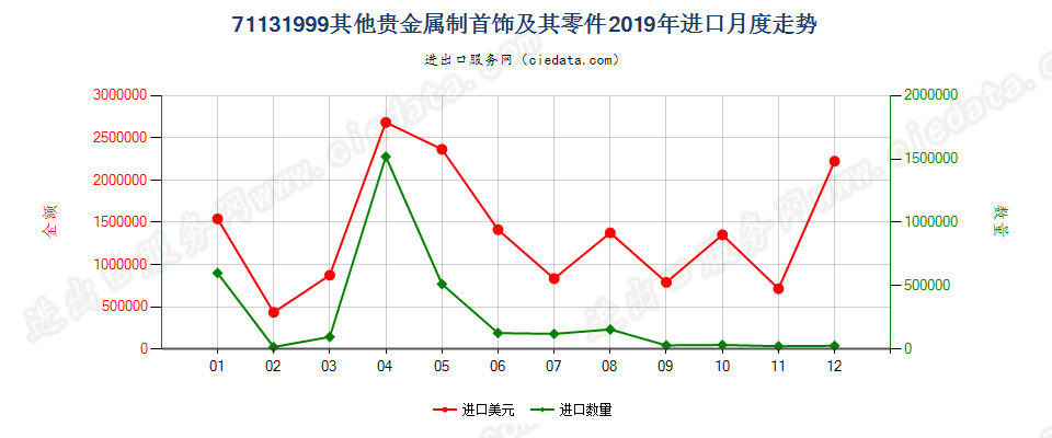 71131999(2022STOP)其他贵金属制首饰及其零件进口2019年月度走势图