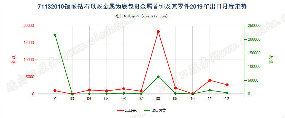 71132010镶嵌钻石以贱金属为底包贵金属首饰及其零件出口2019年月度走势图